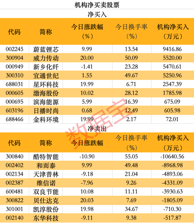 数据复盘 | 连续两个20cm涨停 机构出手了