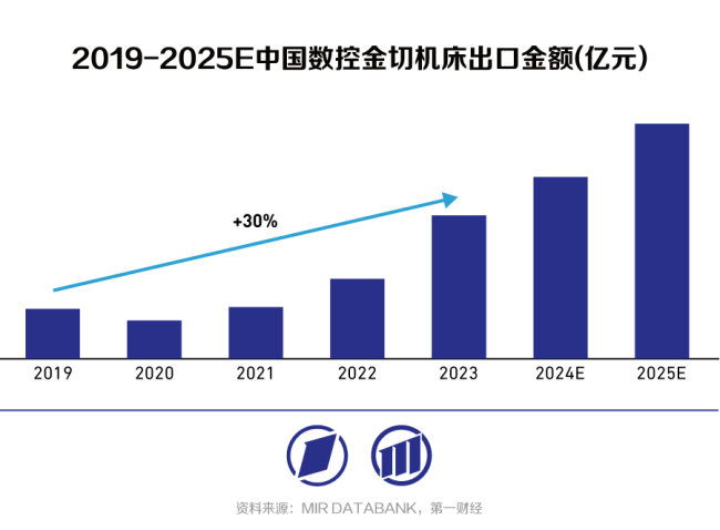 高端数控机床：以精度和稳定性提升为基，向智能机床迈进