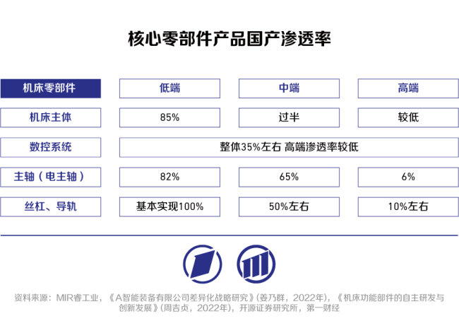 高端数控机床：以精度和稳定性提升为基，向智能机床迈进