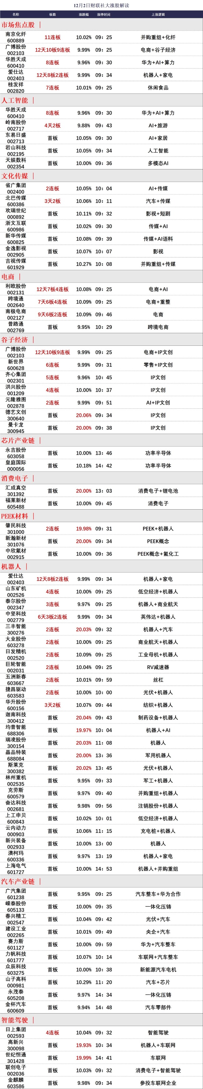 【焦点复盘】沪指涨逾1%收复30日均线 超4600家个股飘红 海南本地股集体爆发