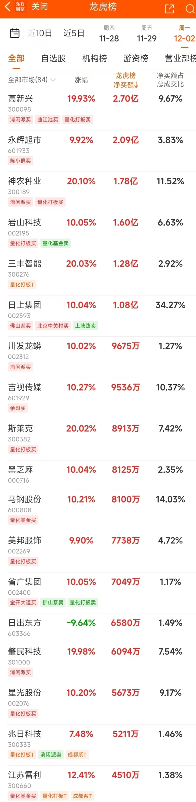 12月2日龙虎榜：2.7亿元抢筹高新兴 机构净买入16只股