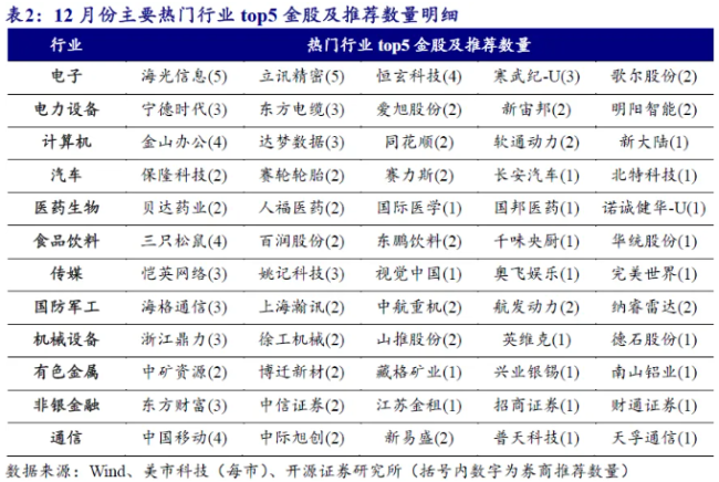 券商12月金股电子权重居首 美的、立讯精密、海光信息热度并列第一