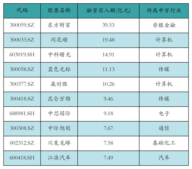 资金流向日报丨东方财富、同花顺、中科曙光获融资资金买入排名前三，东方财富获买入超39亿元