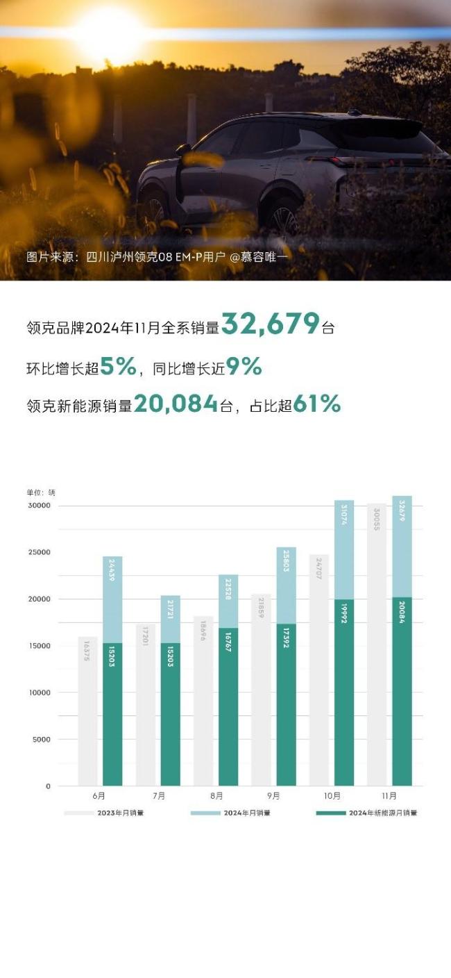 多家车企11月销量再创新高 上汽通用、领克刷新月销纪录