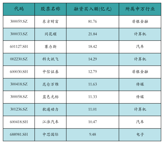 资金流向日报丨东方财富、同花顺、赛力斯获融资资金买入排名前三，东方财富获买入超81亿元