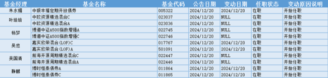 铜缆高速连接器概念持续走高，10位基金经理发生任职变动