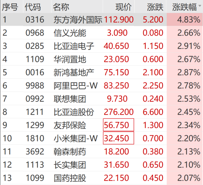 A股市场稳步上行 电力设备掀涨停潮