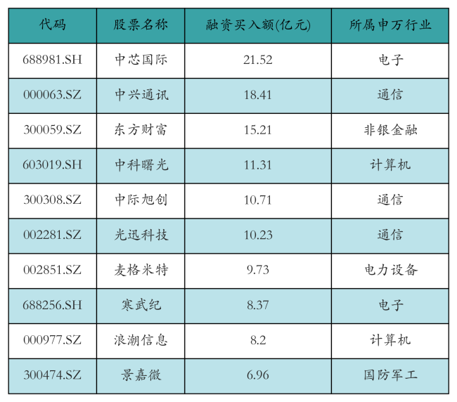 资金流向日报丨中芯国际、中兴通讯、东方财富获融资资金买入排名前三，中芯国际获买入近22亿元