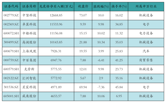 资金流向日报丨中芯国际、中兴通讯、东方财富获融资资金买入排名前三，中芯国际获买入近22亿元