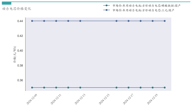 新能源汽车行业周报（12月16日-12月20日）：新能源汽车指数下跌1.61%，电池级碳酸锂平均报价下跌550元