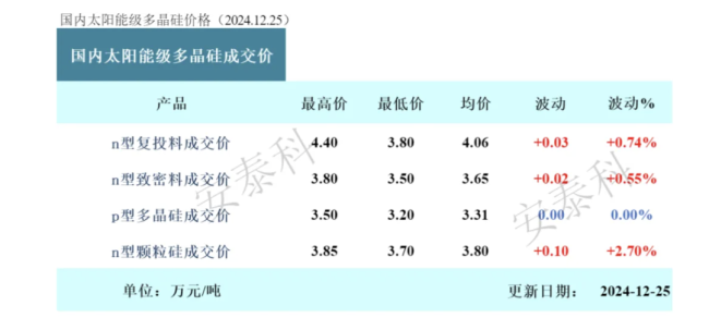 多晶硅巨头 宣布减产