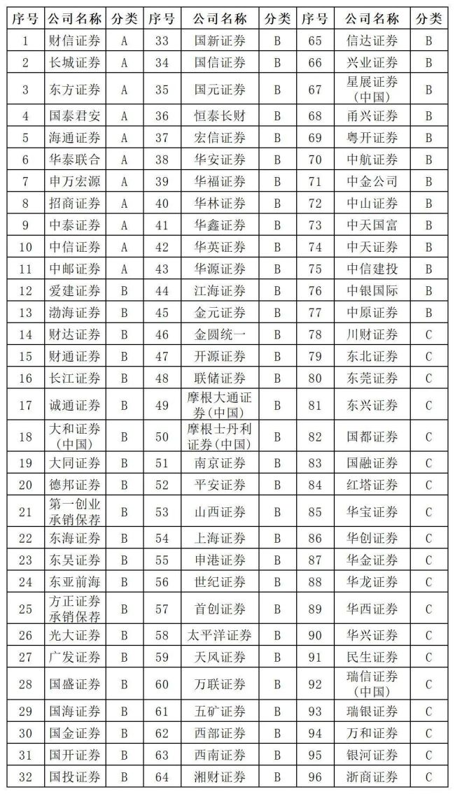 券商投行业务三项质量评价结果出炉 11家券商投行业务获评A类