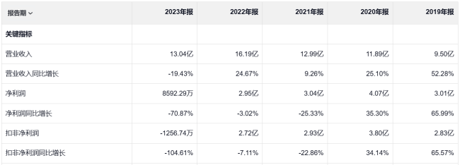 监管重锤落下 普利制药连续两年虚构业绩或面临退市