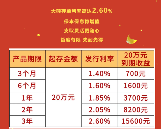 多家银行新发大额存单