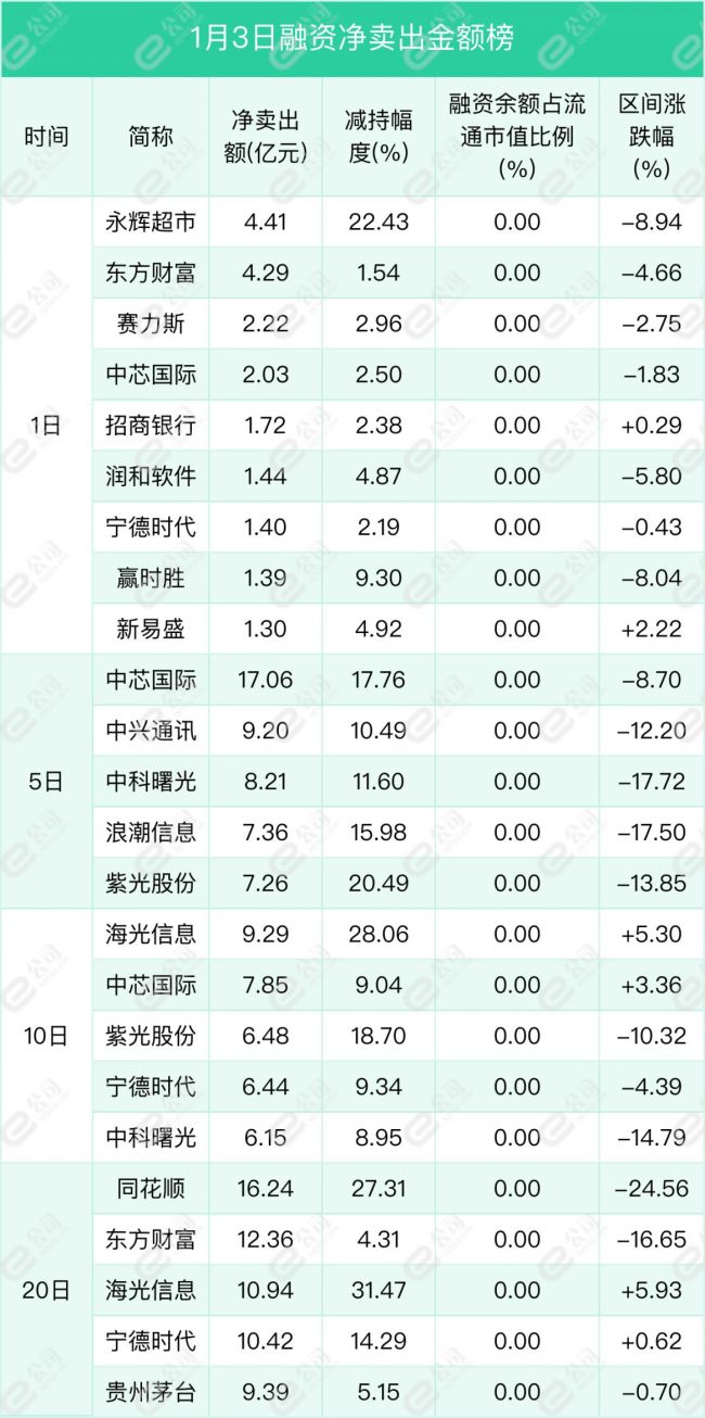 融资最新持仓曝光！减仓计算机、电子、机械设备