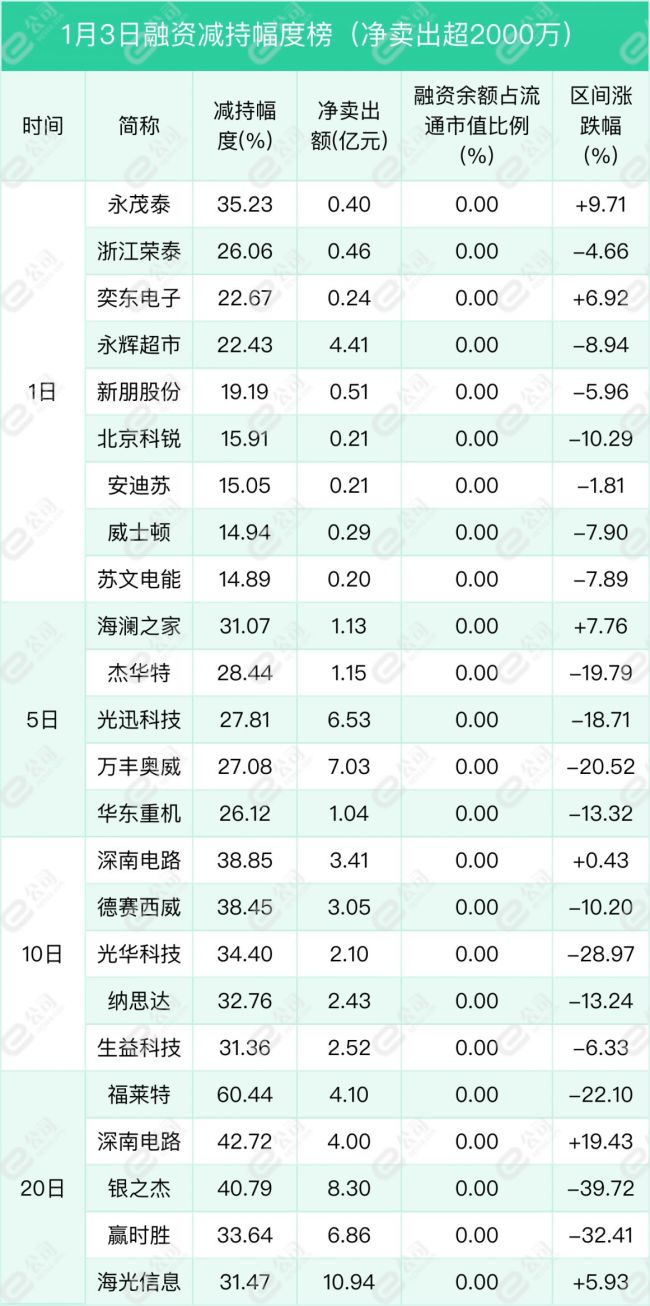 融资最新持仓曝光！减仓计算机、电子、机械设备