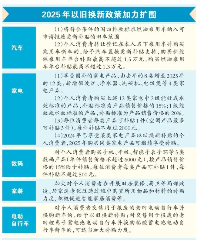 空调补贴每人增至3件 手机等数码购新补贴不超500元！2025年“两新”政策加力扩围