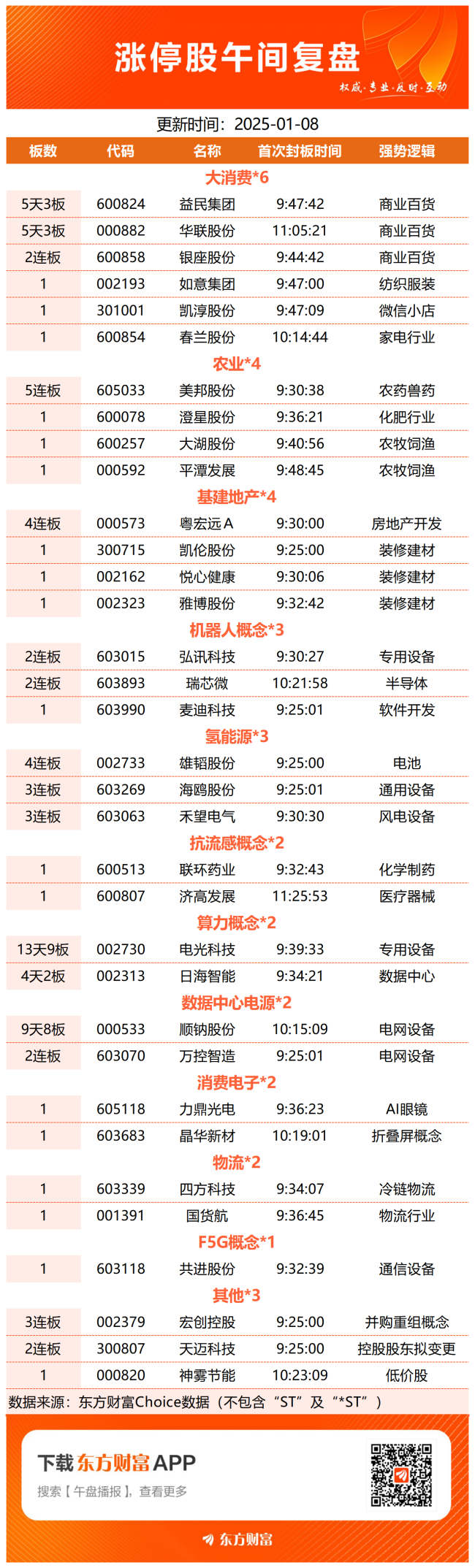 【午报】40股涨停！部分消费活跃 益民集团涨停