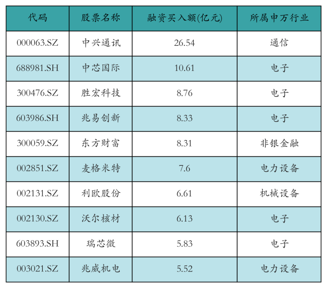 资金流向日报丨中兴通讯、中芯国际、胜宏科技获融资资金买入排名前三，中兴通讯获买入超26亿元