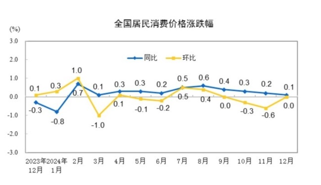 上月核心CPI同比上涨0.4% 业内预计居民消费需求在1月集中释放 将带动CPI继续回升