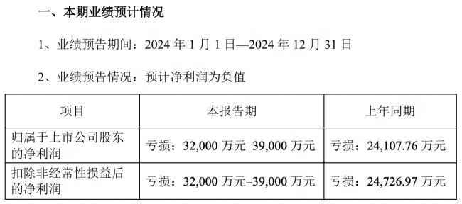 2024年继续亏！超频三预计亏超3亿元 近年来赚的没有亏的多