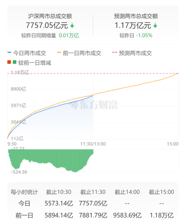 创业板指涨0.32% 人形机器人、AI眼镜概念活跃 教育板块领跌