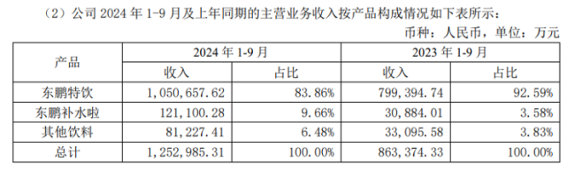 净利超30亿元！东鹏饮料创上市以来最好业绩表现