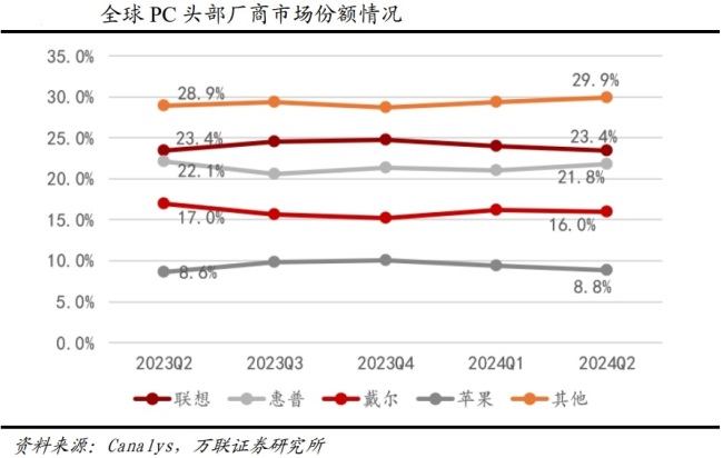 从“芯”到“应用”，AI PC如何一路“狂飙”改写PC江湖？（附股）