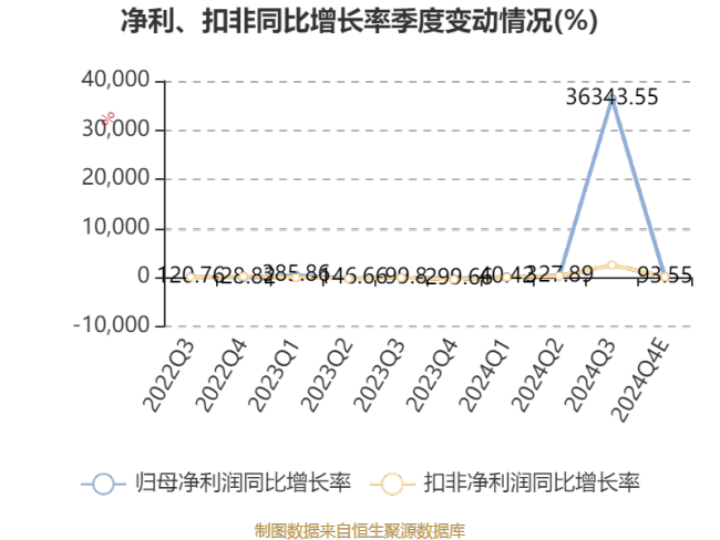 克明食品：预计2024年盈利1.2亿元