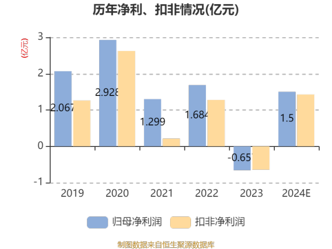 克明食品：预计2024年盈利1.2亿元