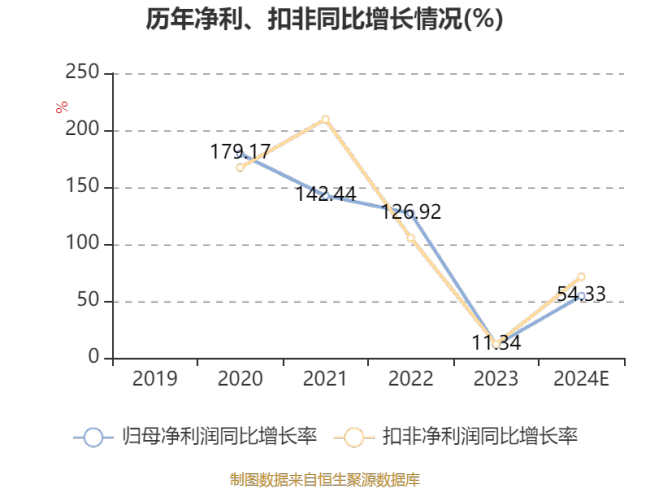 赛分科技：预计2024年净利同比增长37.18%