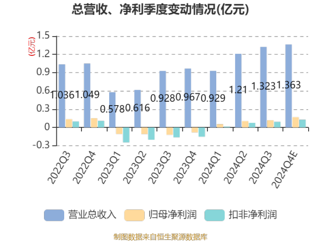 菲沃泰：预计2024年盈利3800万元