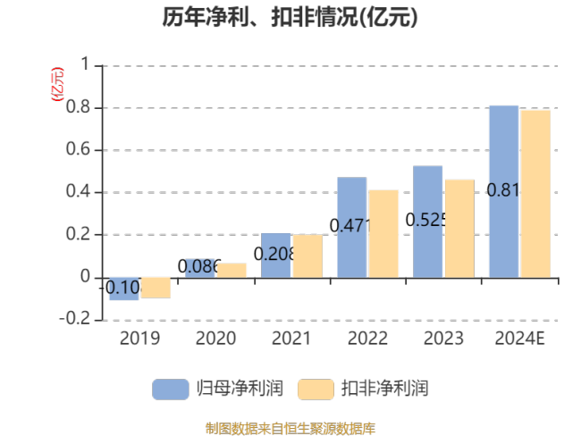 赛分科技：预计2024年净利同比增长37.18%