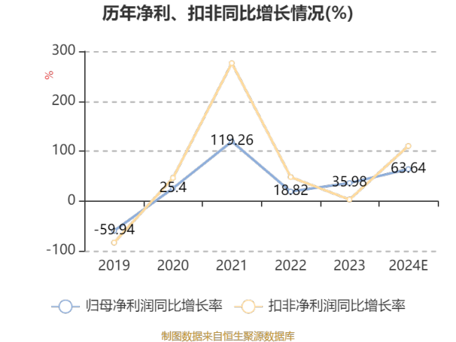 洛阳钼业：预计2024年净利128亿元