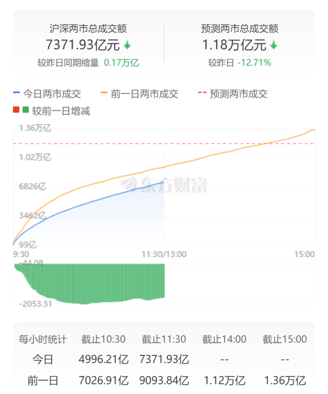 A股三大指数震荡上涨：创业板指涨1.5% AI智能体概念爆发