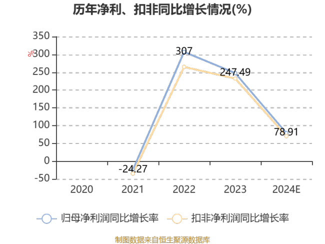 拉普拉斯：预计2024年净利同比增长70.39%