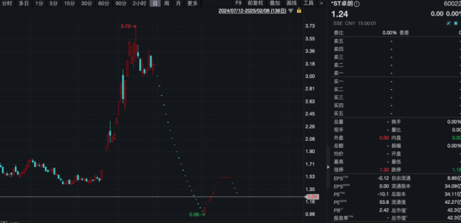 退市倒计时：15个交易日！