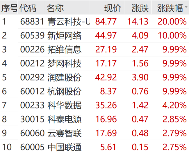 创业板指跌超1% ，汽车、半导体板块走低