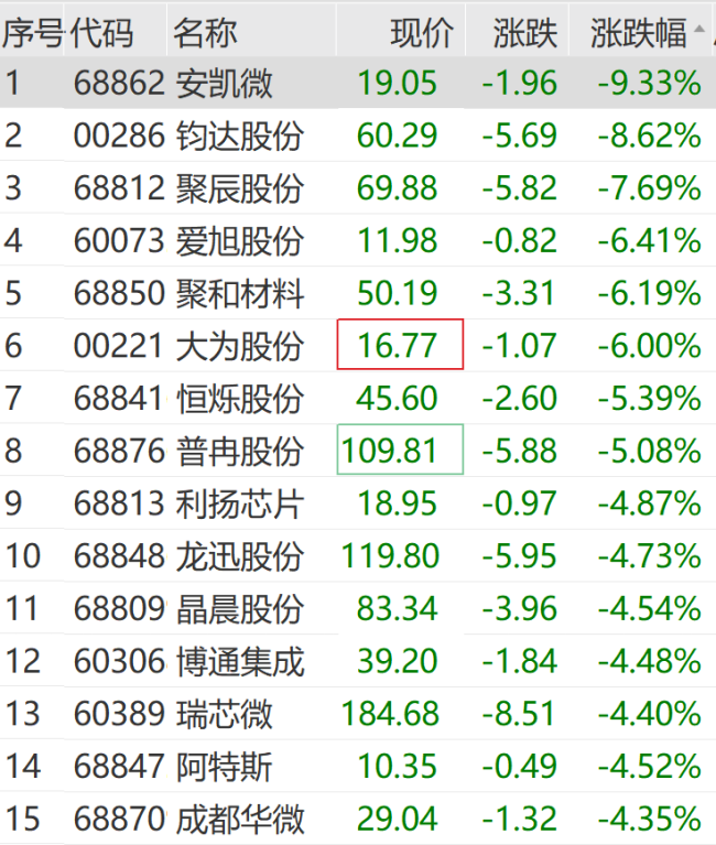 创业板指跌超1% ，汽车、半导体板块走低