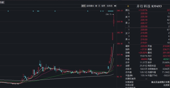 搭上DeepSeek风口，“算力牛股”6个交易日狂飙240%！股东高位减持，套现超1.5亿元