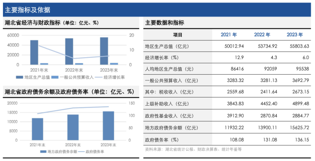 GDP突破6万亿之后，湖北的财政形势如何？