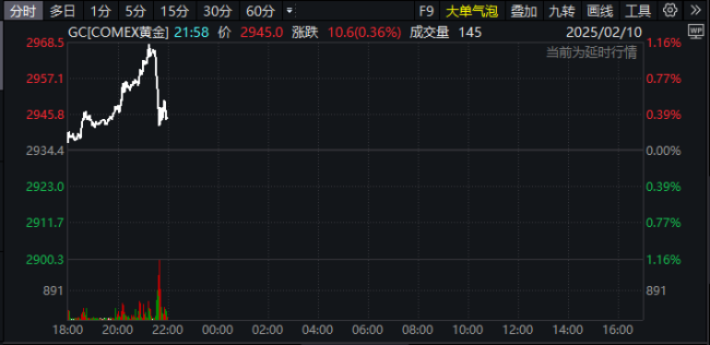 金价又创历史新高！四大因素共振，机构：有望达到3000美元