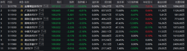 货币ETF再现价格异动 有产品复牌就跌停 基金公司紧急提示风险