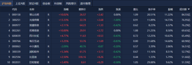 A股午评：创业板指冲高回落涨0.09%，阿里巴巴概念股集体大涨