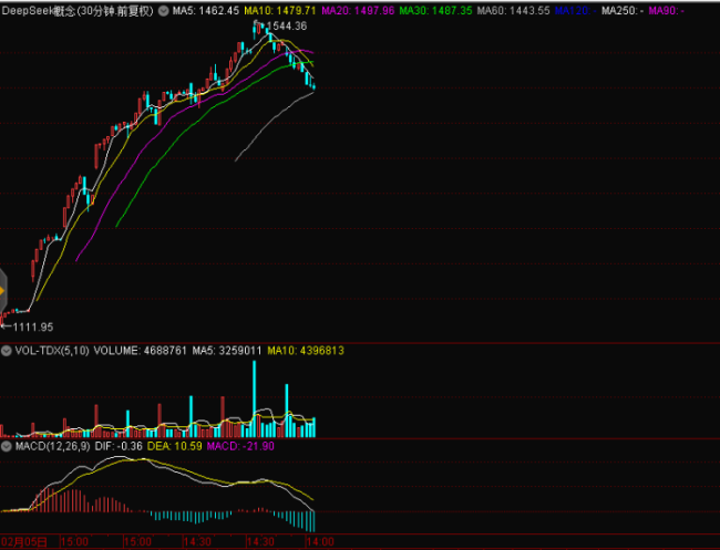 DeepSeek概念股退潮