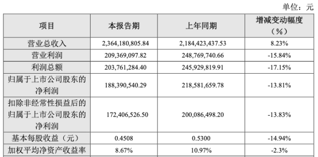 财报透视 |“卫浴代工龙头”去年增收不增利！瑞尔特销售费用飙升反噬净利