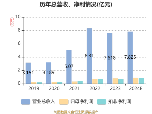 迪尔化工：2024年净利8615.44万元 同比增长9.31%