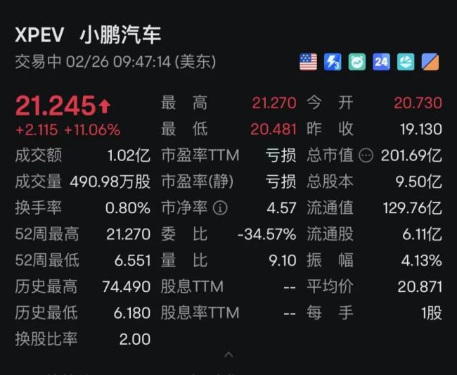 深夜暴涨！中国资产大爆发！多只中概股涨超10%！