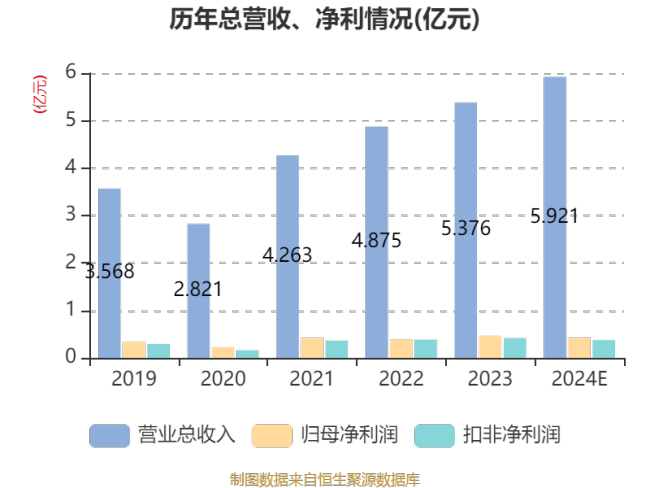 柏星龙：2024年净利4239.53万元 同比下降8%