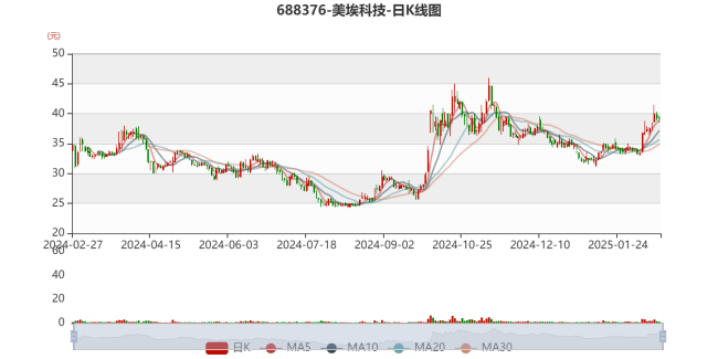 美埃科技：2024年净利1.9亿元 同比增长9.43%